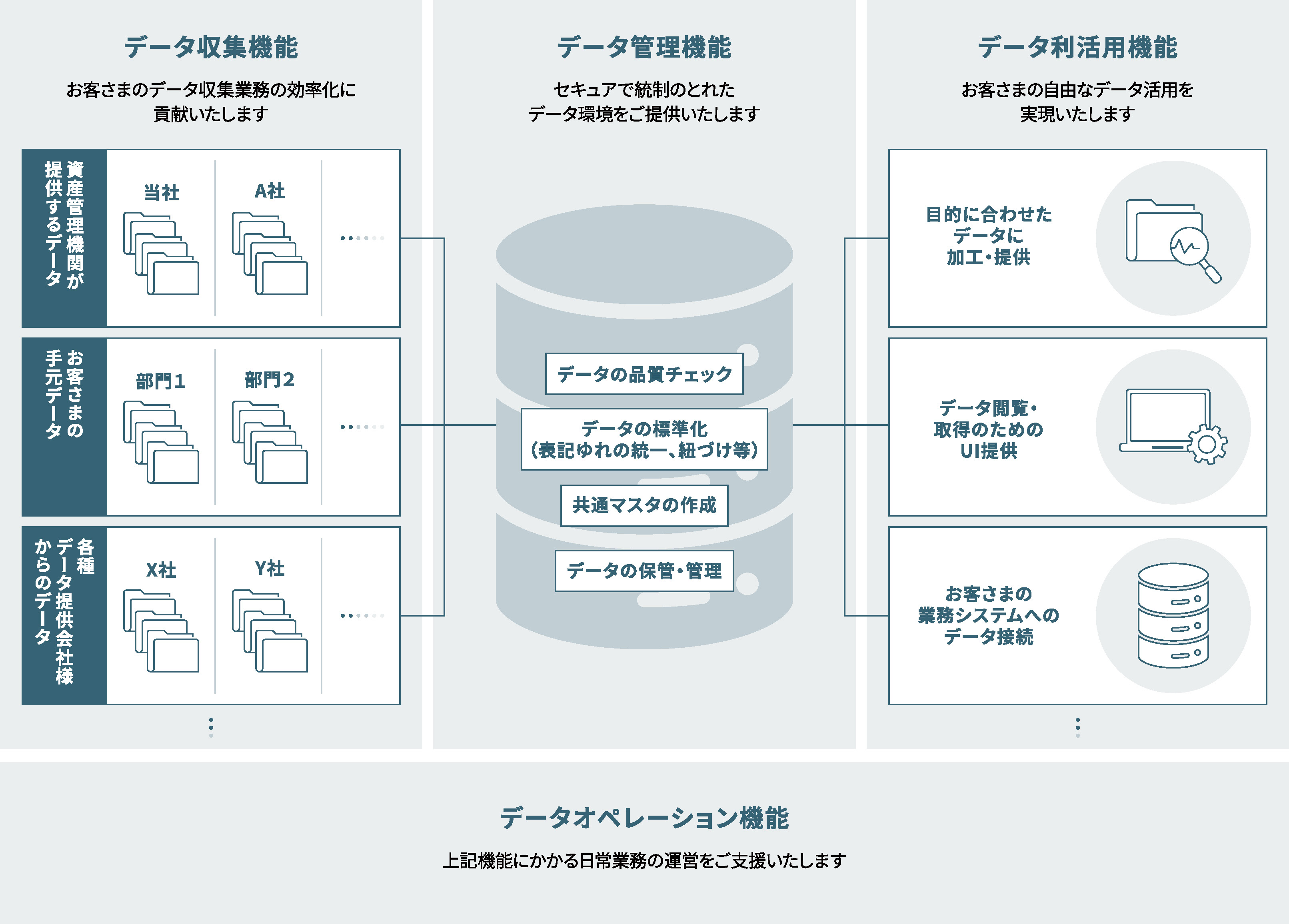 データマネジメントサービス説明図