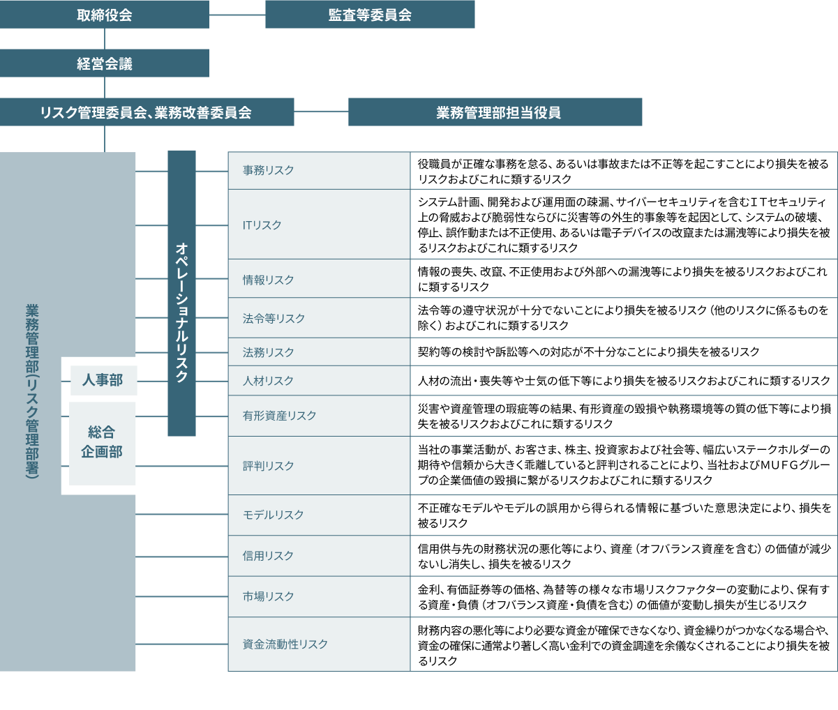 リスク管理体制